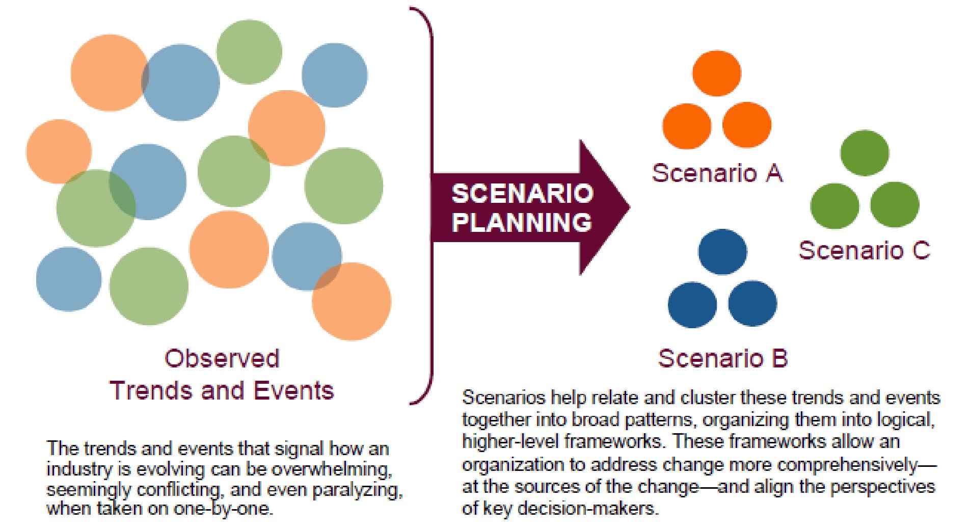 Stop The Madness Managing Change Through Scenario Planning The Forbes Funds